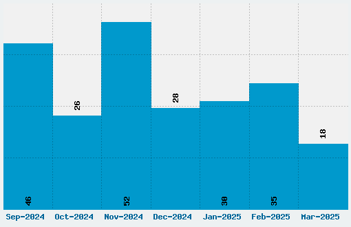 Digital Display Font Download Stats