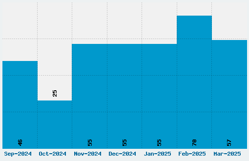 Digital Font Download Stats