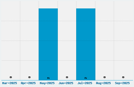 Digital Ninja Font Download Stats