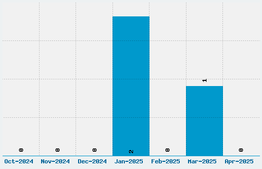 Digitalix Font Download Stats