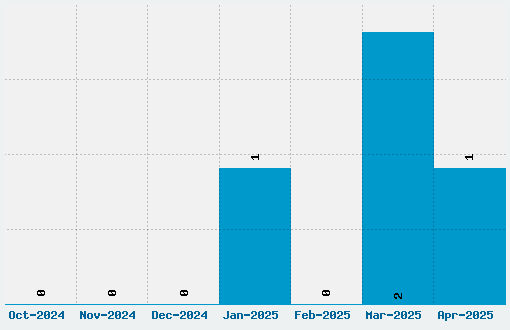 Digitalt Font Download Stats