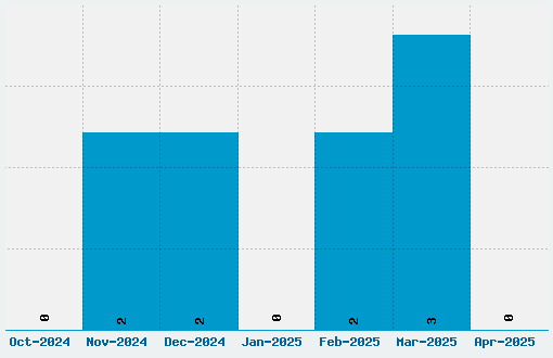 Diglossia Std Font Download Stats