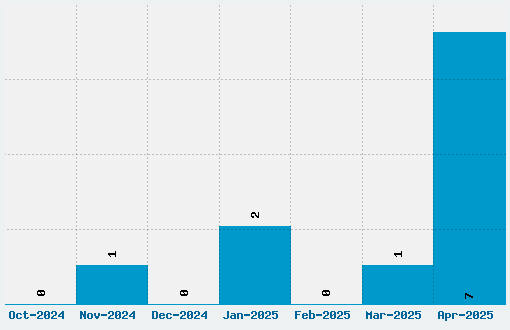 Digory Doodles Font Download Stats