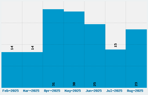 Din 1451 Font Download Stats