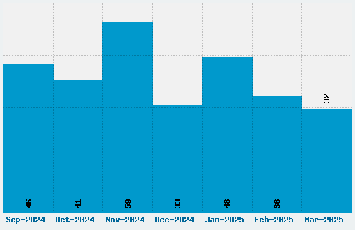 Dina Font Download Stats