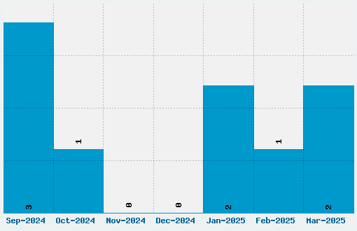 Dingdongs Signs O The Times Font Download Stats