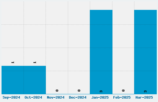 Dinosaur Jr. Font Download Stats