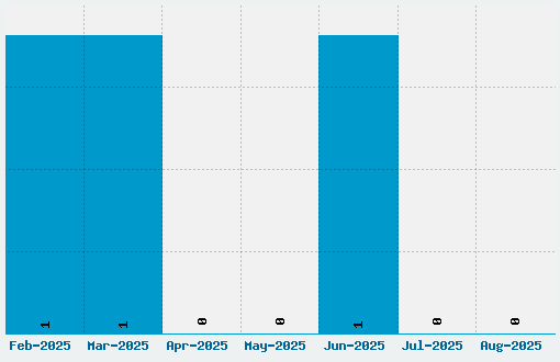 Dioszeghiensis Font Download Stats