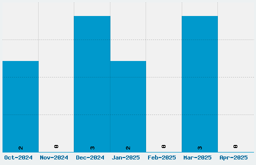 Diplomata Font Download Stats