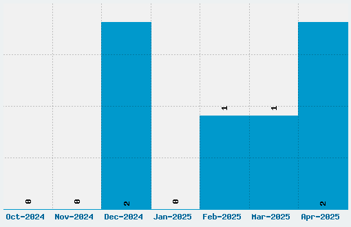 Dirty English Font Download Stats