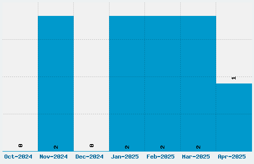 Dirty Headline Font Download Stats