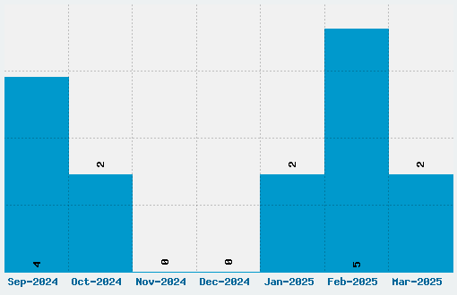 Disc Font Download Stats