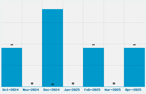 Discobox Font Download Stats