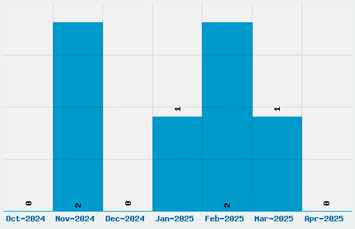Disgusting Behavior Font Download Stats