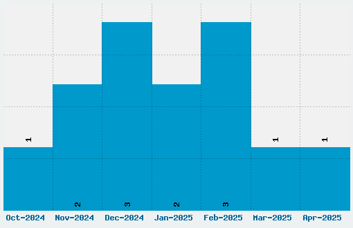 Disintegration Font Download Stats