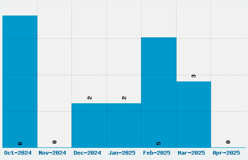 Disko Font Download Stats