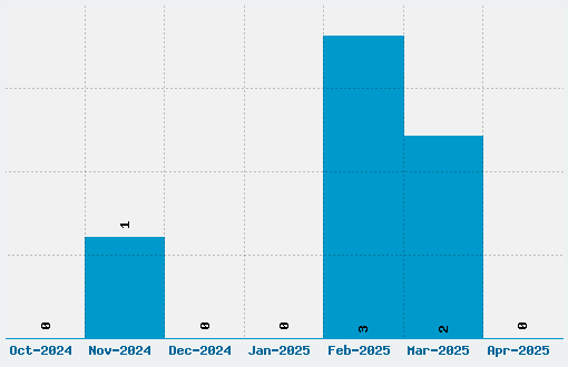 Diskoteque Font Download Stats