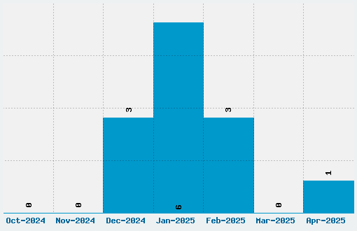 Display Dots Font Download Stats