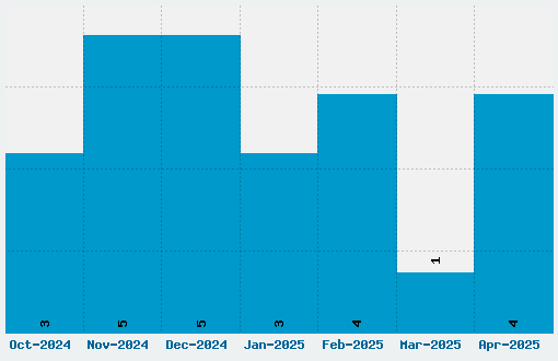 Display Font Download Stats