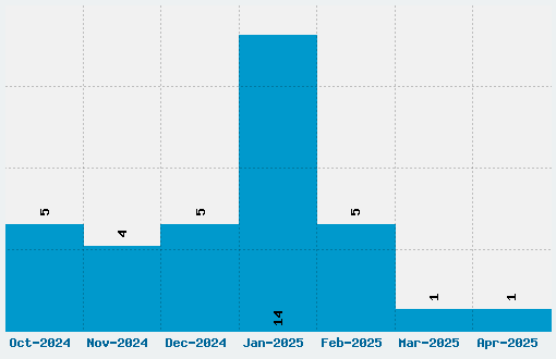 Display Free Font Download Stats