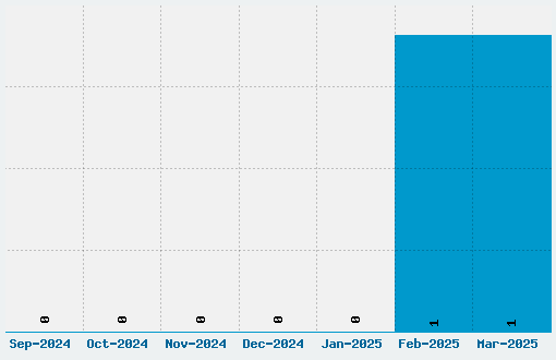 Distortia Font Download Stats