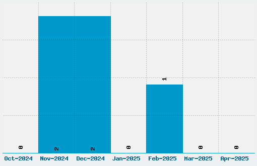 Distress Font Download Stats