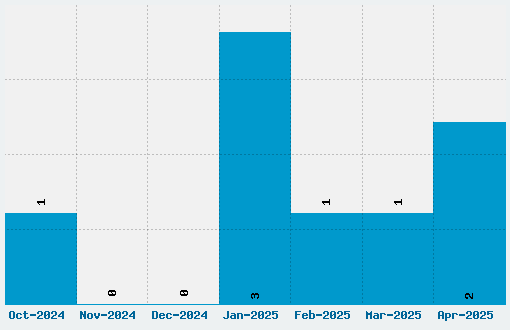 Distro Bats Font Download Stats