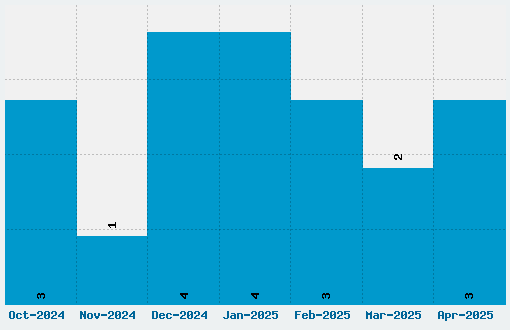 DJ Fancy Font Download Stats