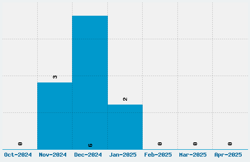 DJ Gross Font Download Stats