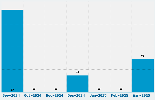 DJ Kitchen Font Download Stats