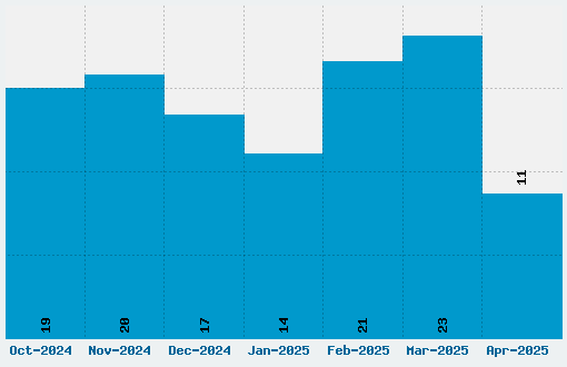 Docktrin Font Download Stats