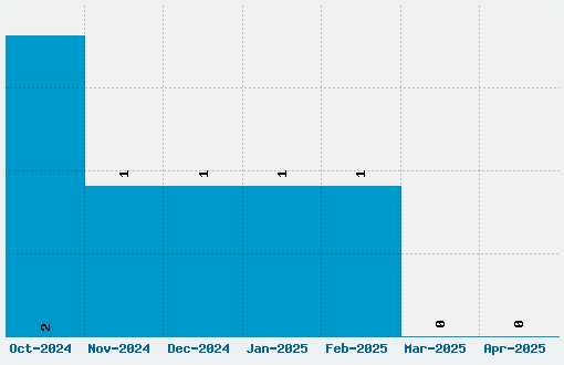 Docteur Atomic Font Download Stats