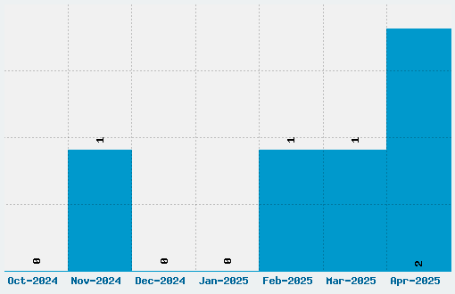 Doctor Bob Font Download Stats