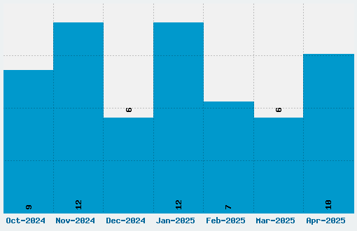 Doctor Font Download Stats