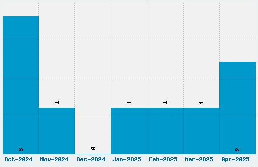 Doergon Wave Font Download Stats