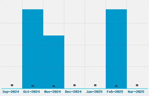 Doktor Terror Font Download Stats