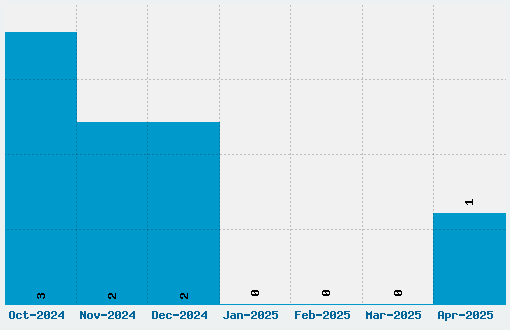 Dokyo Font Download Stats