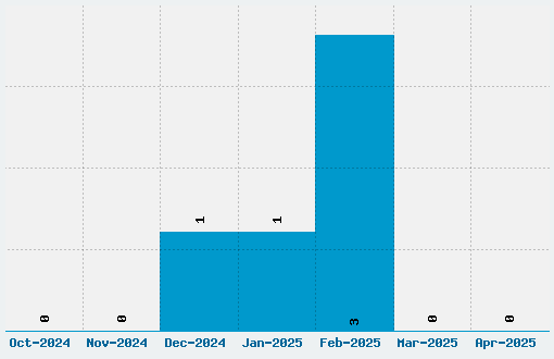 Domestic Manners Font Download Stats