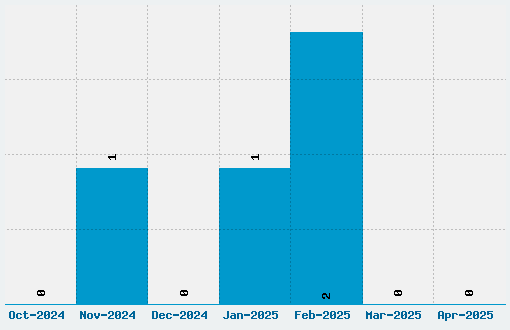 Dominatrix Font Download Stats