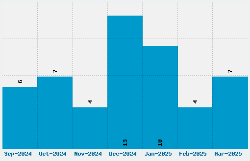 Dominican Font Download Stats