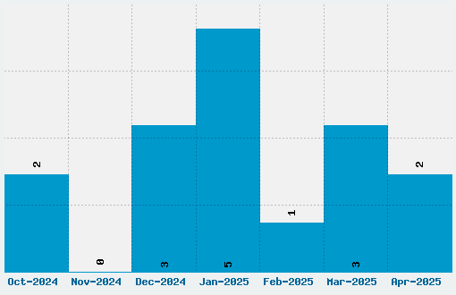 Dominique Font Download Stats