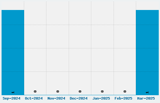 Doodlebears Font Download Stats