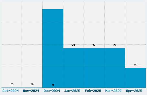 Dopest Font Download Stats