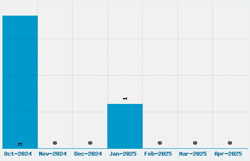 Doppio One Font Download Stats