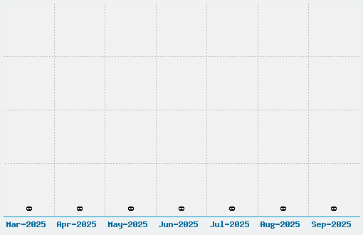 Dornen Font Download Stats