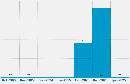 Dos Equis Font Download Stats