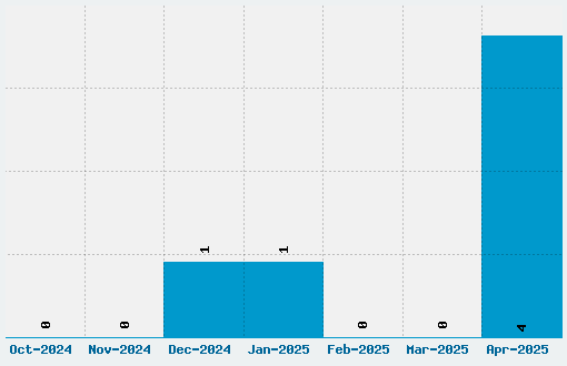 Dosis Font Download Stats