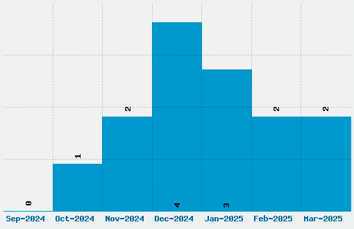 Dot 28 Font Download Stats