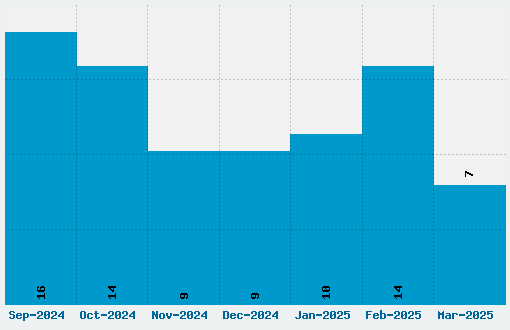 Dot Matrix Bold Font Download Stats