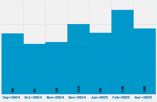 Dot Matrix Font Download Stats